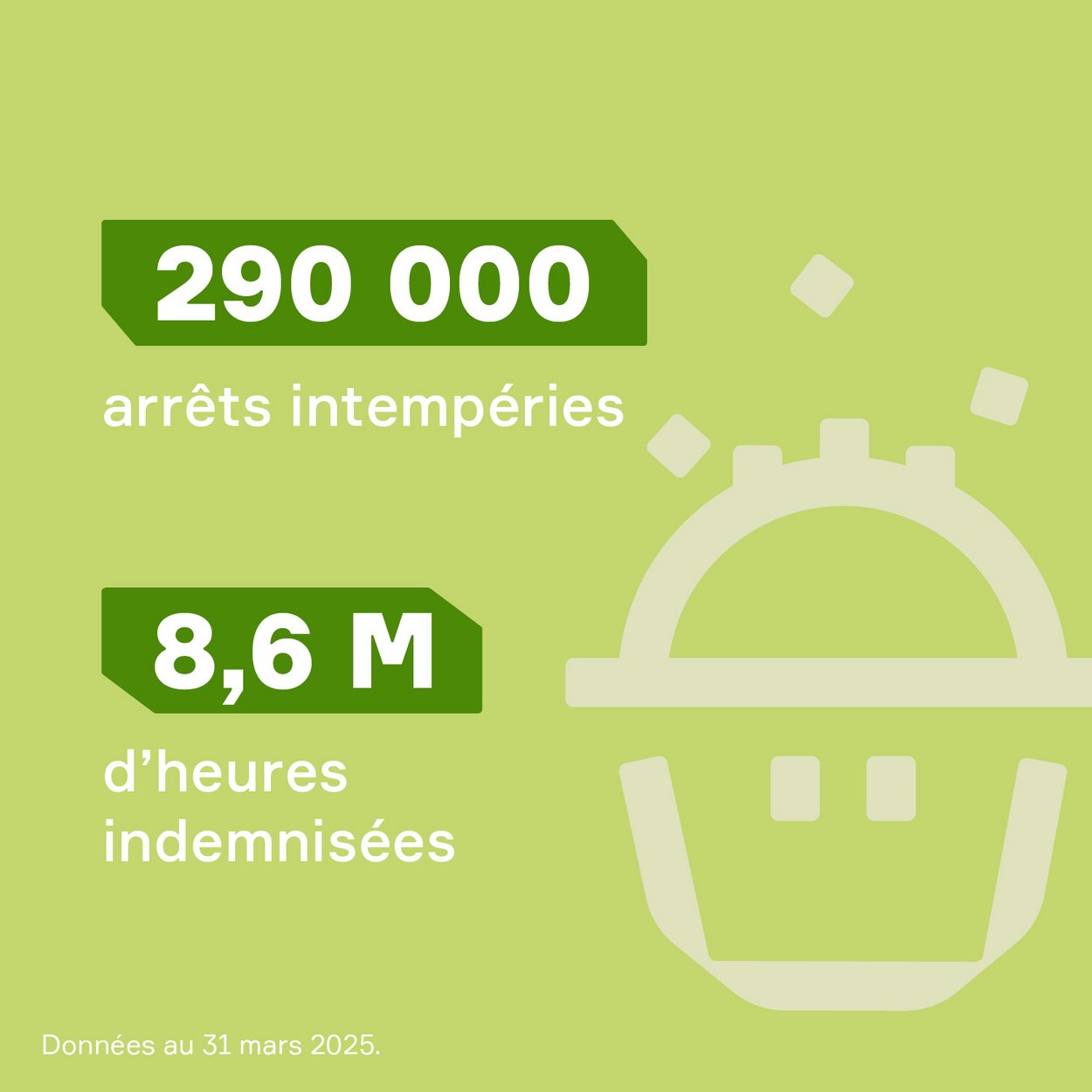 Bloc de texte sur fond vert "Plus de 200 000 arrêts intempéries par an. Plus de 150 000 salariés bénéficiaires"