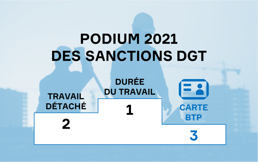 Podium 2021 des sanctions DGT Le défaut de Carte BTP est le troisième motif de sanction administrative prononcé par la DGT en 2021 dans le secteur du BTP.